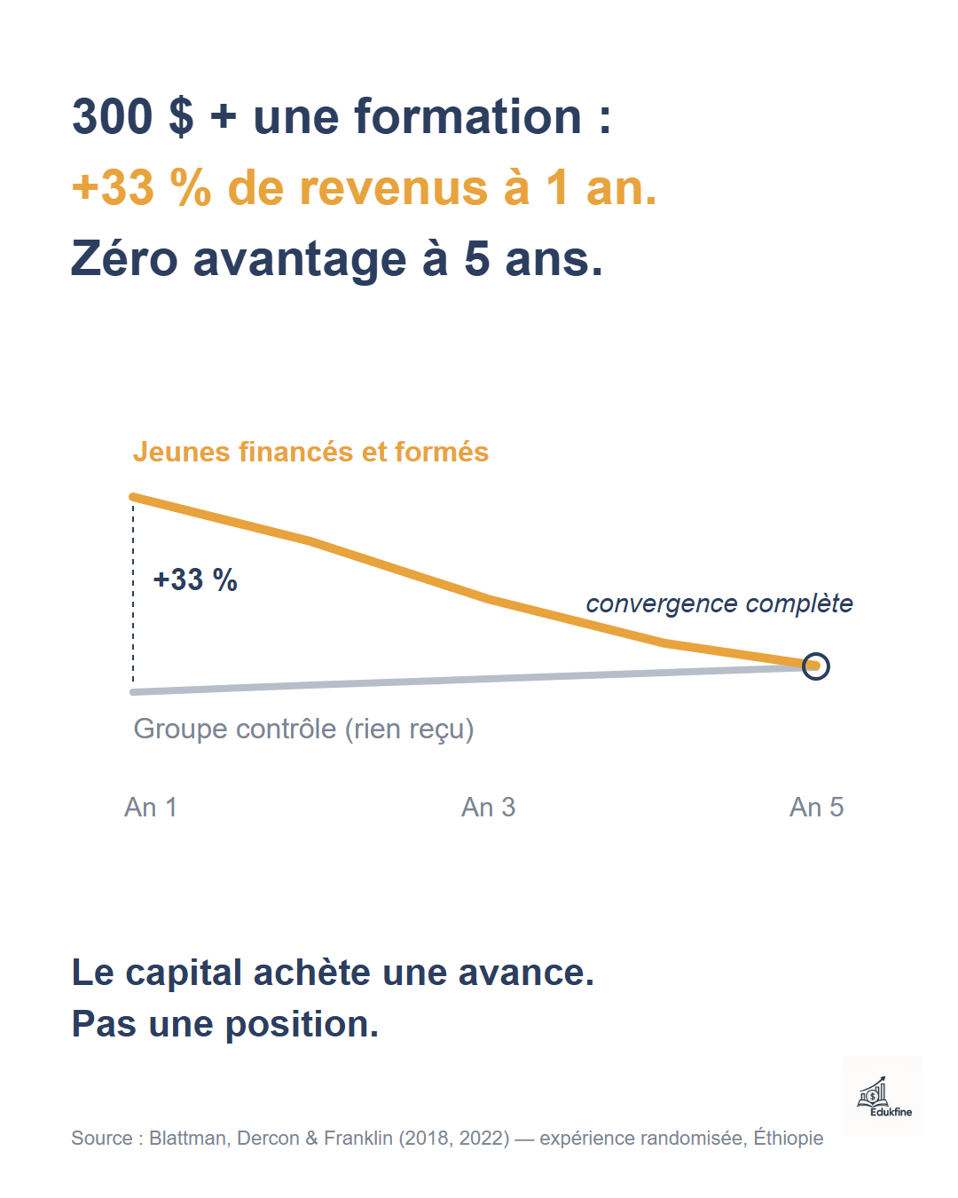Entreprendre ou être salarié : ce que les chiffres disent vraiment