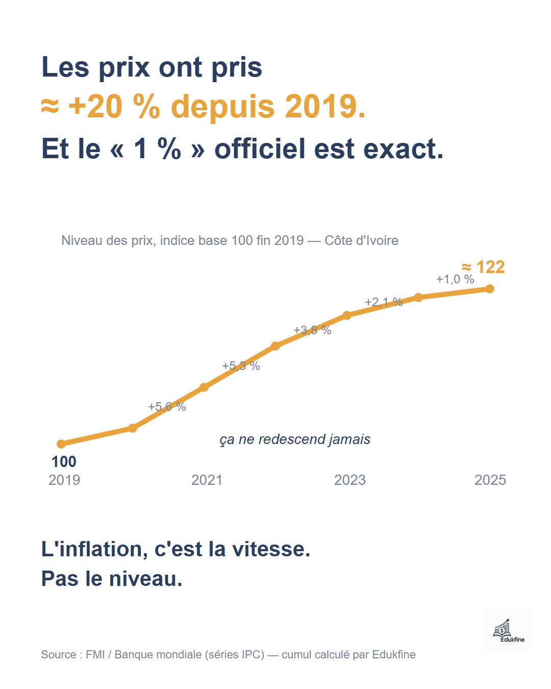 Tout est plus cher. Et le chiffre officiel a raison aussi.